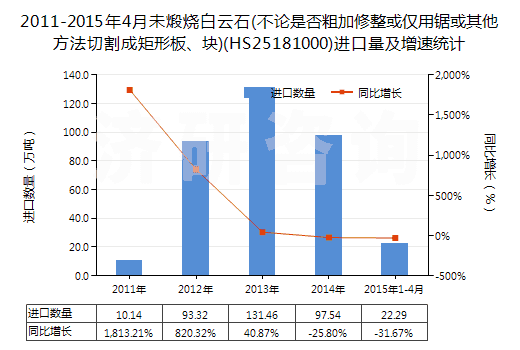 2011-2015年4月未煅燒白云石(不論是否粗加修整或僅用鋸或其他方法切割成矩形板、塊)(HS25181000)進(jìn)口量及增速統(tǒng)計